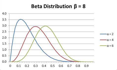 Beta: The Beta Distribution .